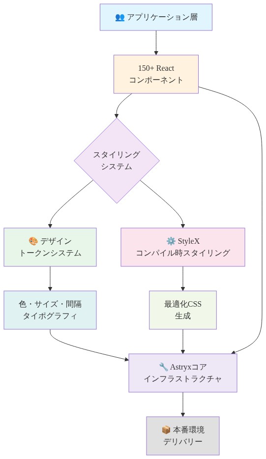 Astryxのアーキテクチャを示す階層図。最上部のアプリケーション層から150以上のReactコンポーネントが、スタイリングシステムを経由して、デザイントークンシステムとStyleXのコンパイル時スタイリングの2つの経路に分岐。デザイントークンは色・サイズ・間隔・タイポグラフィを管理し、StyleXは最適化されたCSSを生成。両者はAstryxコアインフラストラクチャに統合され、最終的に本番環境にデリバリーされる構成を表現。