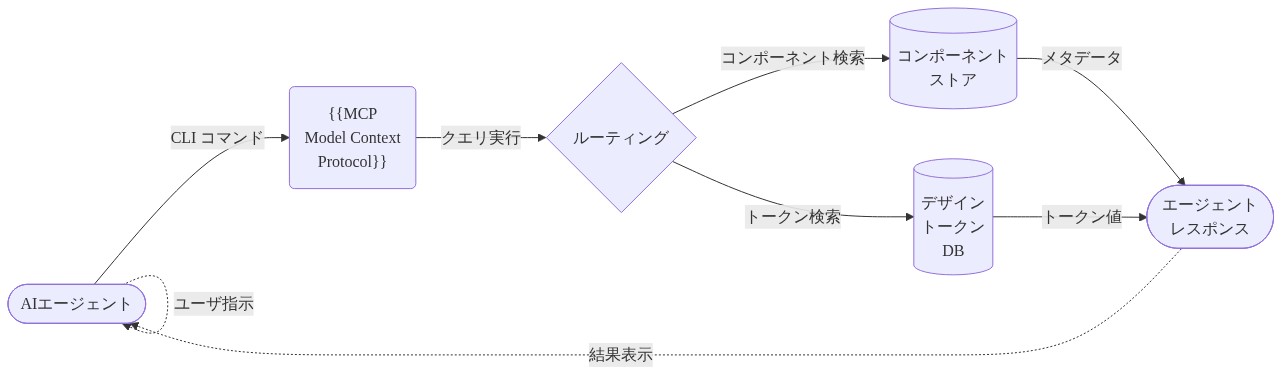 AIエージェントがCLIコマンドを通じてModel Context Protocol（MCP）に接続し、ルーティング層を経由してコンポーネントストアとデザイントークンデータベースの両方にクエリを実行。取得したメタデータとトークン値がエージェントレスポンスとして統合され、ユーザに返される一連のデータフローを示す図。