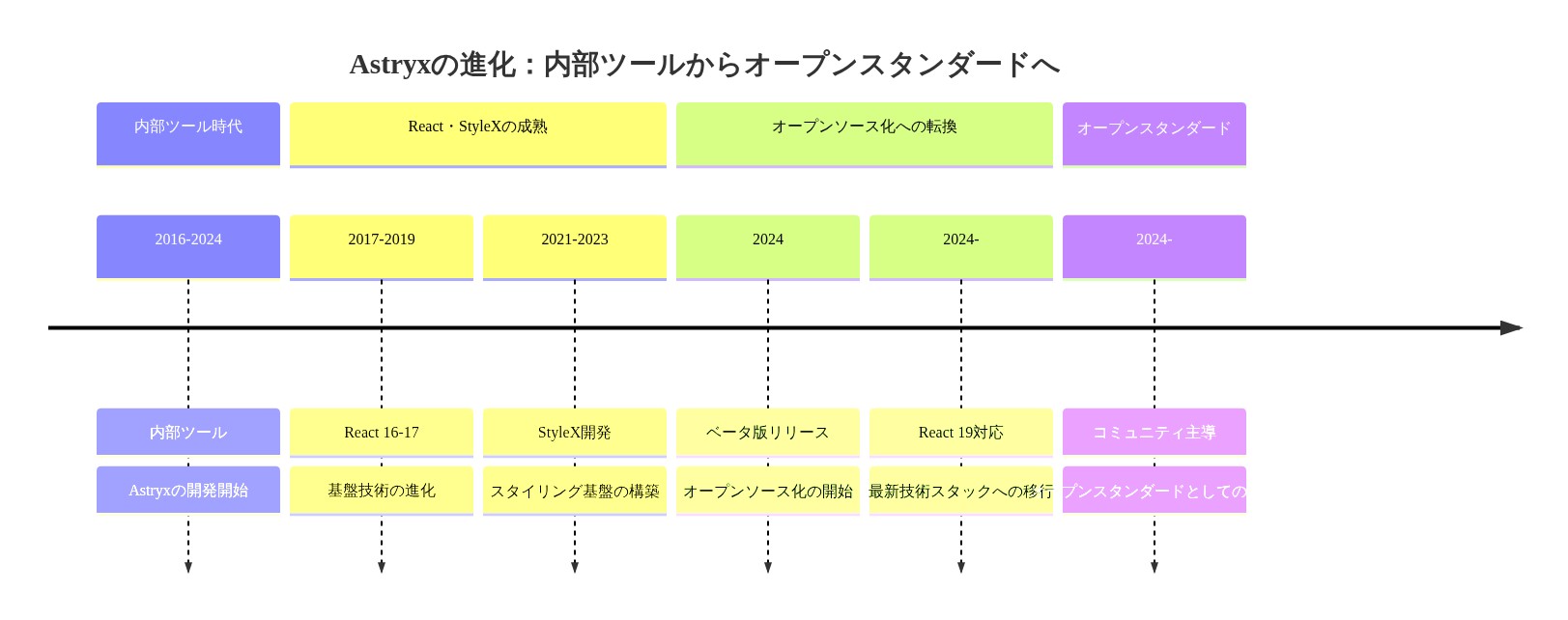 Astryxの8年間の進化過程を示すタイムライン図。2016年の内部ツール開発から始まり、React 16-17の成熟（2017-2019年）、StyleXの開発（2021-2023年）を経て、2024年のベータ版オープンソース化、React 19への対応、そしてコミュニティ主導のオープンスタンダードへの移行までの段階的な進化を可視化。各段階における技術的な成熟度と組織的な転換点を表示。