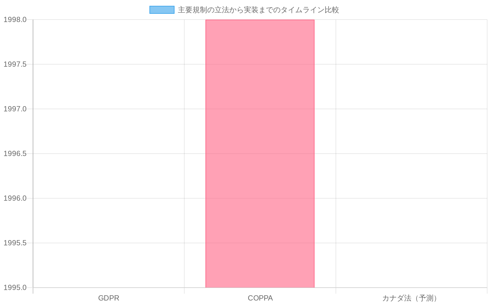 GDPRは1995年に立法され2018年に施行されるまで23年の期間を要したことを示す横棒グラフ。COPPAは1998年に立法され継続的に更新されている。カナダ法が同様の遅延に直面する可能性を視覚的に比較している。