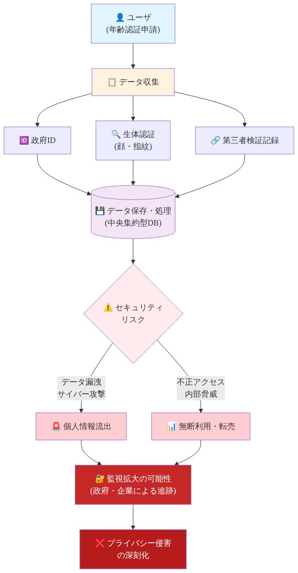 年齢認証システムにおけるプライバシーリスク連鎖を示す図。ユーザが政府ID、生体認証、第三者検証記録を提供し、これらが中央集約型データベースに保存・処理される。その後、データ漏洩やサイバー攻撃によるリスク、不正アクセスや内部脅威による無断利用・転売のリスクが発生し、最終的に政府・企業による監視拡大とプライバシー侵害の深刻化につながることを段階的に表現している。