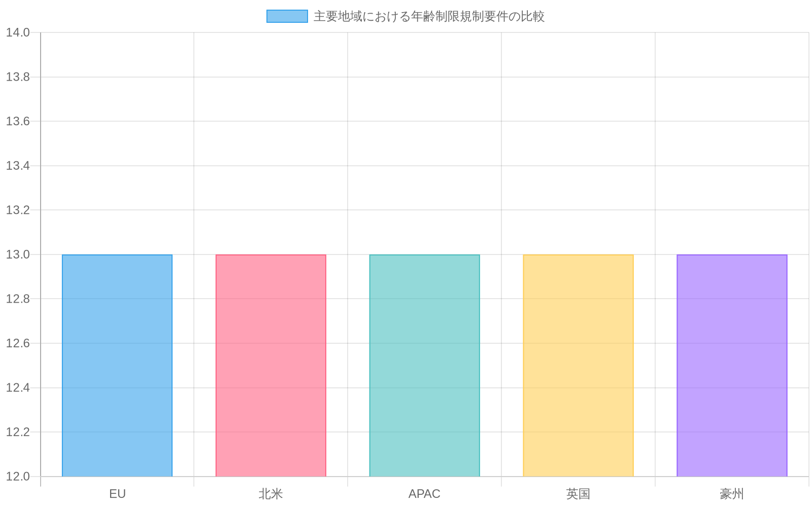 EU、北米、APAC、英国、豪州の5地域における年齢制限規制要件を比較した積み重ねられていない棒グラフ。年齢閾値（13歳で統一）、検証方法の厳格度（EUが最も厳格で9スコア）、最大罰則（EUが50百万ドルで最高）、実装期限（APACが24ヶ月で最長）を横軸で比較し、規制の不統一性を視覚化している。