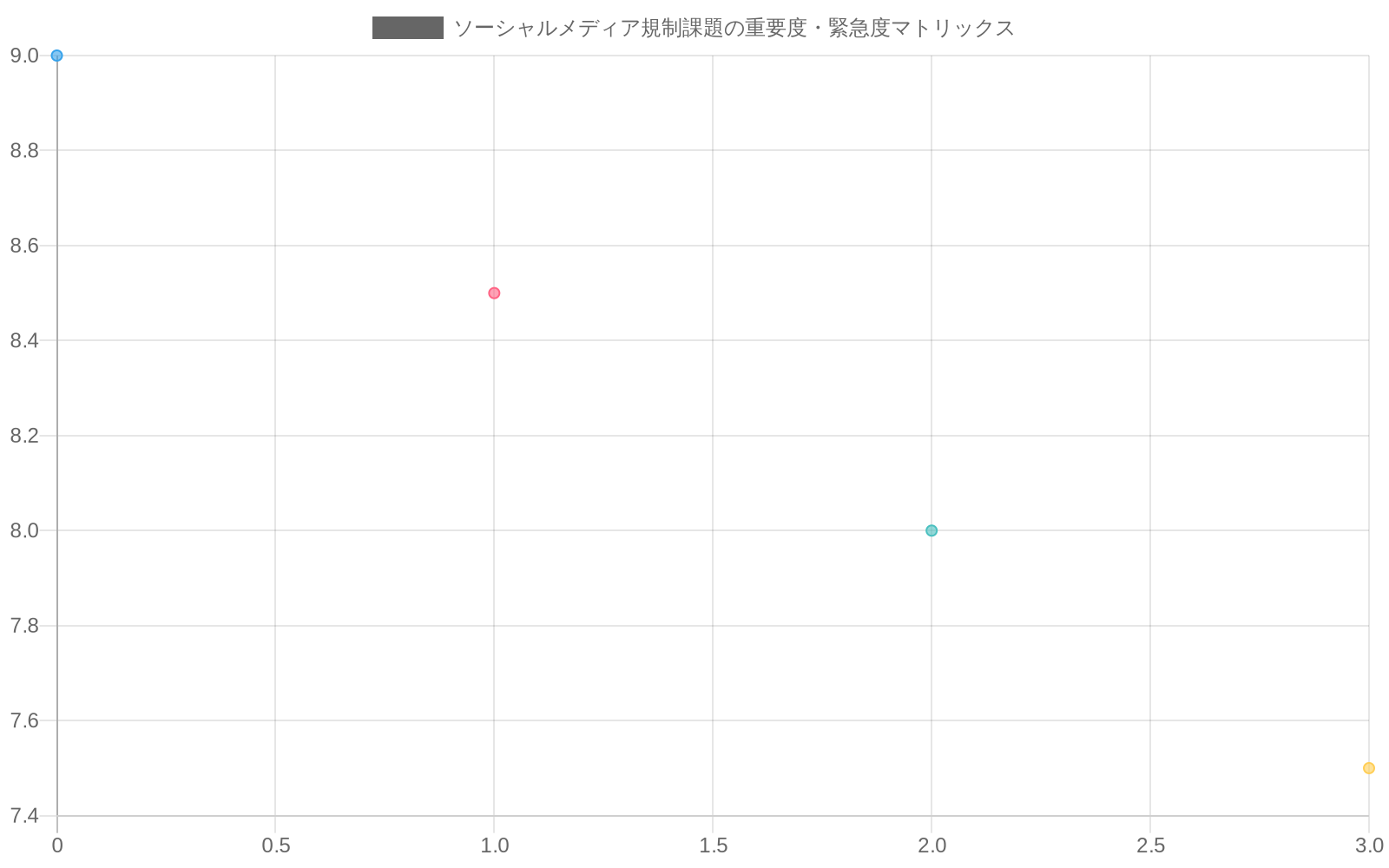 ソーシャルメディア規制における4つの主要課題を重要度と緊急度の2軸マトリックスで表現したもの。プライバシーリスク（赤）が最も右上に位置し最優先対応が必要、規制の断片化と実装ギャップ（黄）が優先対応、安全基準の曖昧性（青）が中優先度として配置されている。