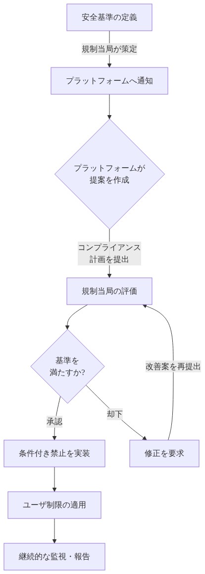 カナダの新法における条件付き禁止メカニズムの段階的プロセスを示すフロー図。安全基準の定義から始まり、プラットフォームによる提案作成、規制当局による評価、承認または却下の判定、ユーザ制限の実装、継続的な監視までの一連のプロセスを上から下へ可視化。却下時には修正要求を経て再評価へ戻るループを含む。