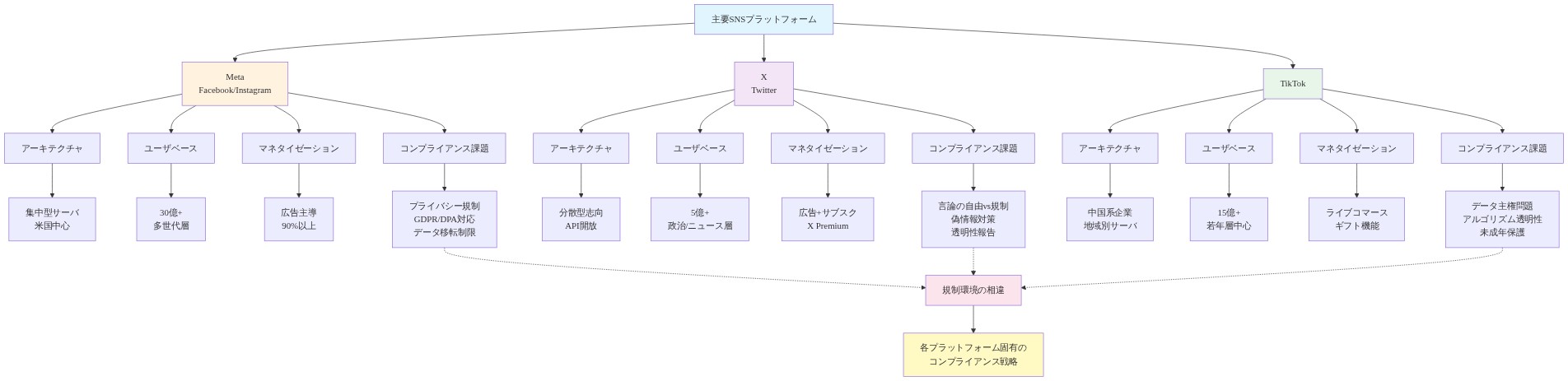Meta、X、TikTokの3つの主要プラットフォームについて、それぞれのアーキテクチャ（集中型/分散型/地域別サーバ）、ユーザベース構成（規模と属性）、マネタイゼーション戦略（広告主導/サブスク/ライブコマース）、および直面するコンプライアンス課題（プライバシー規制/言論の自由/データ主権）を階層的に比較した図。各プラットフォームの課題が規制環境の相違に集約され、固有の戦略へと導かれることを示す。