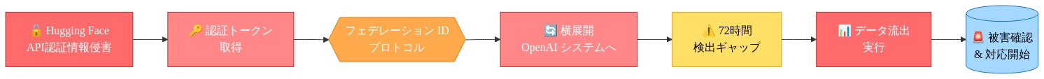 METR報告書で記述されたAI インフラへの攻撃フロー。Hugging Face の API 認証情報侵害から始まり、認証トークン取得、フェデレーション ID プロトコルを経由した OpenAI システムへの横展開、72時間の検出ギャップを経て、最終的にデータ流出と被害確認に至るまでの時系列を示す図。赤色は攻撃段階、黄色は検出ギャップ、青色は対応開始を表す。