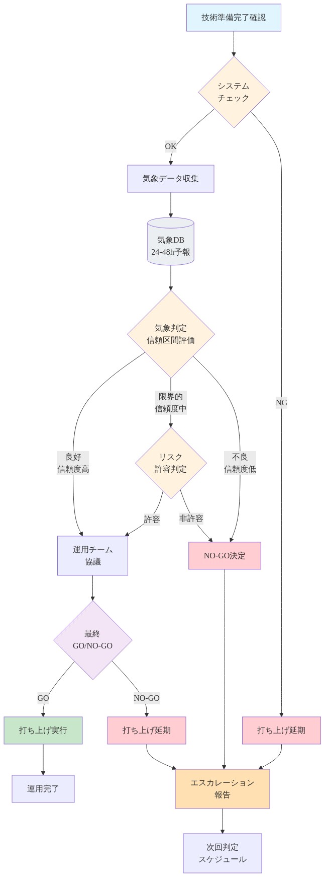 打ち上げ運用の意思決定フロー。技術準備完了確認からシステムチェック、気象データ収集（24～48時間予報）、気象判定（信頼区間評価）、リスク許容判定を経て、最終GO/NO-GO決定に至るプロセス。各判定ポイントでNG判定またはNO-GO決定があった場合はエスカレーション報告へ、GO決定時は打ち上げ実行へ進む。複数の判定ポイントと分岐経路を可視化した図。