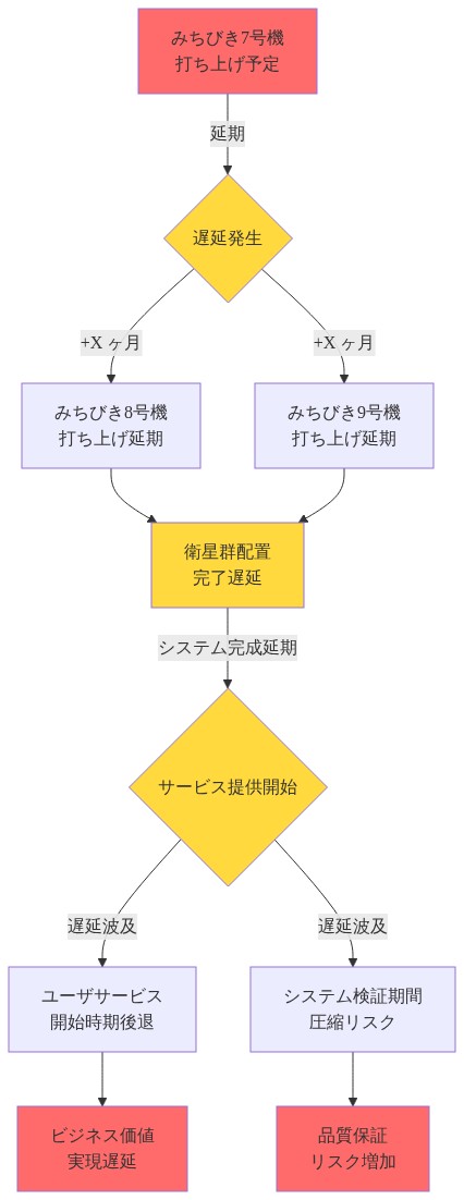 みちびき7号機の打ち上げ延期から始まる連鎖的遅延を時系列で表現した図。延期により後続の8号機・9号機の打ち上げが遅延し、衛星群配置完了が後ろ倒しになる。その結果、システム完成時期が遅延し、ユーザサービス提供開始が後退するとともに、システム検証期間の圧縮による品質保証リスクが増加することを示す依存関係図。