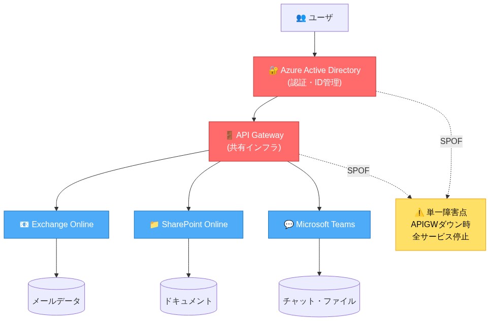 Microsoft 365のシステムアーキテクチャを示す図。ユーザが Azure Active Directory で認証され、API Gateway を経由して Exchange Online、SharePoint Online、Microsoft Teams の3つのサービスにアクセスする。各サービスは独立したデータストアを持つ。Azure Active Directory と API Gateway は赤色で強調表示され、これらが単一障害点（SPOF）であることを示している。API Gateway または Azure Active Directory がダウンすると、全サービスが停止する依存関係を点線で表現。