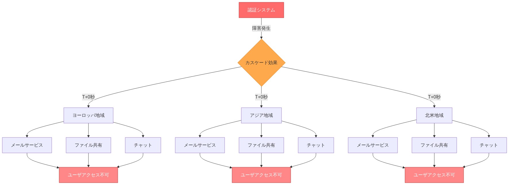 中央の認証システムの障害が、ヨーロッパ、アジア、北米の3つの地域に同時に波及し、各地域のメール、ファイル共有、チャットの3つのサービスが連鎖的に影響を受け、最終的にすべてのユーザがアクセス不可になるカスケード効果を示すフロー図。障害は時刻T+0秒に全地域に同時伝播する。