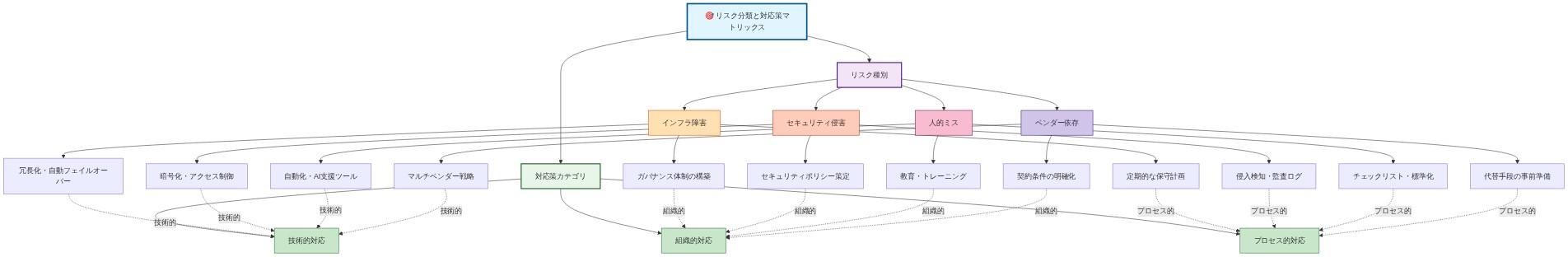リスク分類と対応策のマトリックス図。Y軸にインフラ障害、セキュリティ侵害、人的ミス、ベンダー依存の4つのリスク種別を配置。X軸に技術的対応、組織的対応、プロセス的対応の3つの対応策カテゴリを配置。各リスクに対して具体的な軽減策を記載：インフラ障害には冗長化・自動フェイルオーバー（技術的）、ガバナンス体制構築（組織的）、定期保守計画（プロセス的）；セキュリティ侵害には暗号化・アクセス制御（技術的）、セキュリティポリシー策定（組織的）、侵入検知・監査ログ（プロセス的）；人的ミスには自動化・AI支援ツール（技術的）、教育・トレーニング（組織的）、チェックリスト・標準化（プロセス的）；ベンダー依存にはマルチベンダー戦略（技術的）、契約条件明確化（組織的）、代替手段事前準備（プロセス的）を示す。