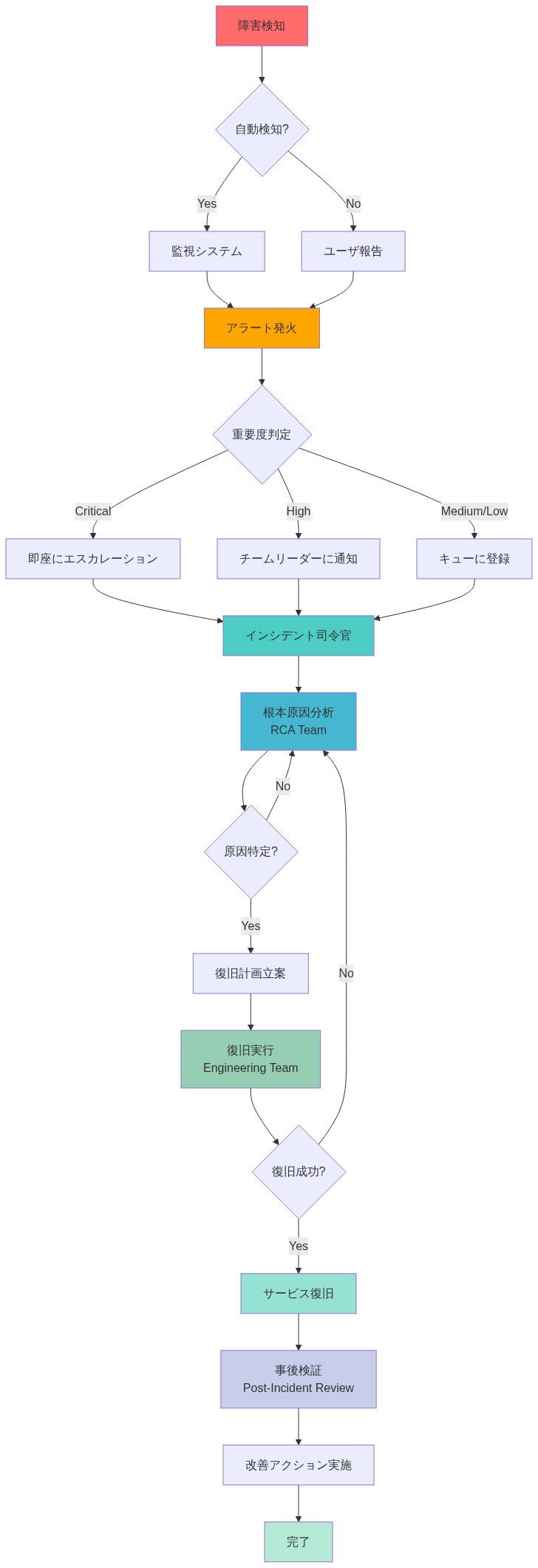 インシデント対応の全体フロー。障害検知（自動検知またはユーザ報告）からアラート発火、重要度に基づくエスカレーション、インシデント司令官への報告、RCAチームによる根本原因分析、エンジニアリングチームによる復旧実行、サービス復旧、事後検証と改善アクション実施までの時系列プロセスを示す。各段階での意思決定ポイント（自動検知の有無、重要度判定、原因特定、復旧成功確認）と責任者の役割を明記。