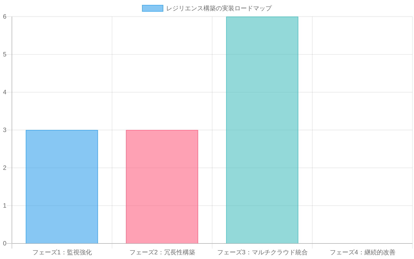 4つの実装フェーズを時系列で示すガントチャート。フェーズ1（監視強化）は1-3ヶ月、フェーズ2（冗長性構築）は3-6ヶ月、フェーズ3（マルチクラウド統合）は6-12ヶ月、フェーズ4（継続的改善）は12ヶ月以降の期間を視覚化したもの