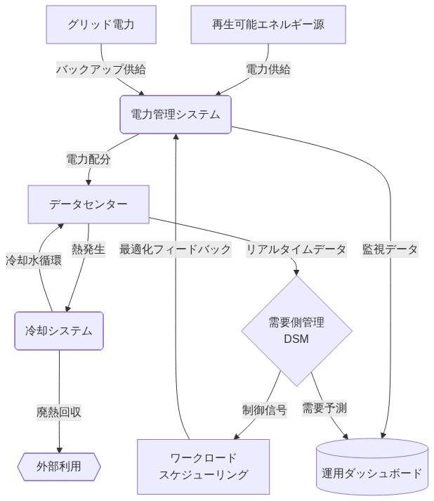 Microsoftの参照アーキテクチャを示す図。再生可能エネルギー源とグリッド電力が電力管理システムに入力され、データセンターへ電力配分される。データセンターから発生した熱は冷却システムで処理され、廃熱は外部利用される。データセンターのリアルタイムデータは需要側管理システムに送られ、ワークロードスケジューリングを最適化し、その結果が電力管理システムにフィードバックされる。運用ダッシュボードが全体を監視する。
