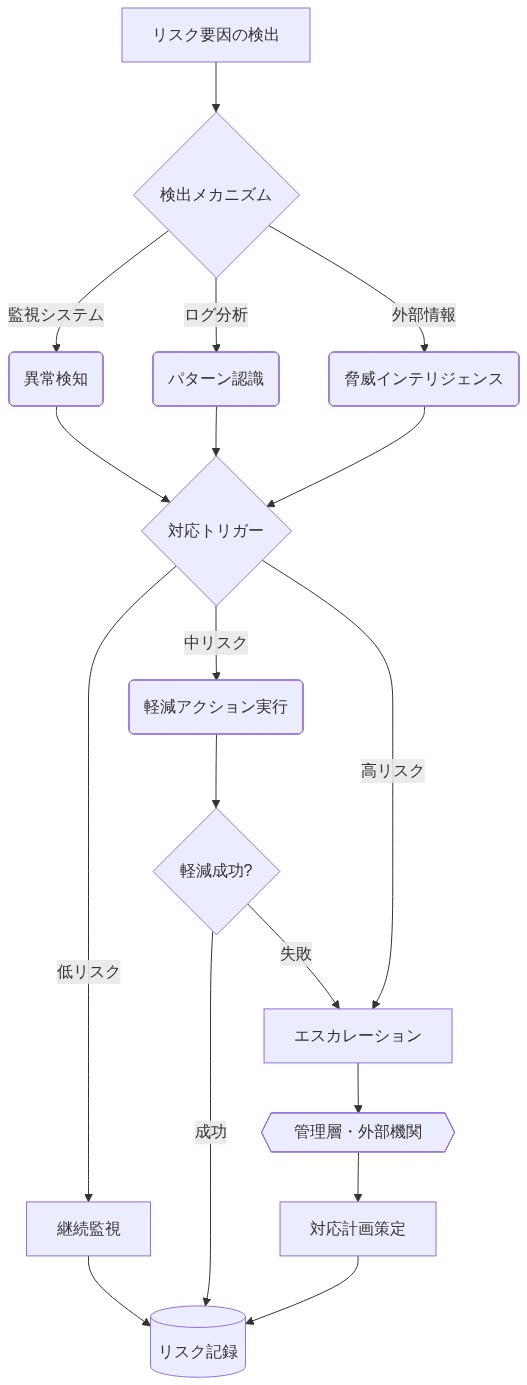 リスク軽減戦略のオペレーショナルフロー。リスク要因の検出から始まり、監視システム・ログ分析・脅威インテリジェンスの3つの検出メカニズムを経由して対応トリガーに到達。リスクレベル（低・中・高）に応じて、継続監視・軽減アクション実行・エスカレーションの3つの経路に分岐。軽減アクション失敗時はエスカレーション、成功時はリスク記録に進む。高リスクはエスカレーションを通じて管理層・外部機関に報告され、対応計画策定後にリスク記録に統合される。