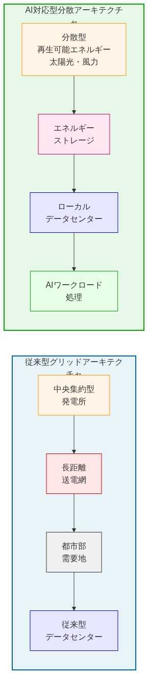 従来型グリッドアーキテクチャと新型AI対応分散アーキテクチャの比較図。左側は中央集約型発電所から長距離送電網を経由して都市部の従来型データセンターへ供給される従来型システム。右側は分散型再生可能エネルギー（太陽光・風力）からエネルギーストレージを経由してローカルデータセンターに直結し、AIワークロード処理を行う新型システムを示す。