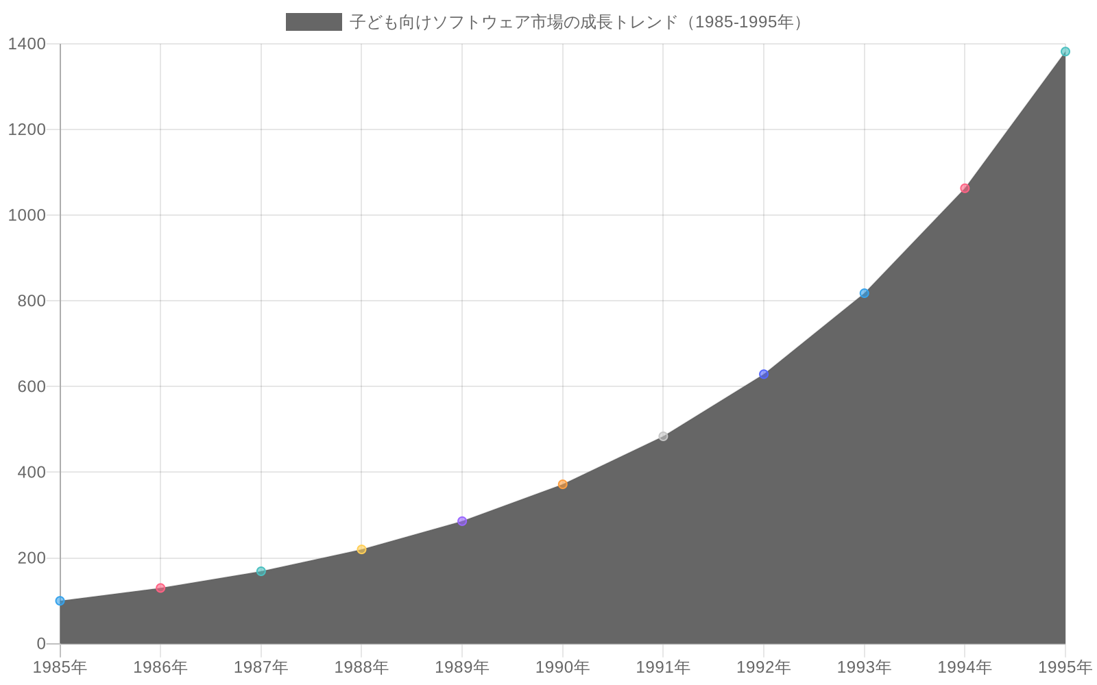 1985年から1995年にかけての子ども向けソフトウェア市場の成長を示す折れ線グラフ。1985年の指数100から1995年の指数1382へと、年間約30%の成長率で拡大。The Print Shop(1984年)、Kid Pix(1989年)、Creative Writer(1993年)の主要製品発売時期を三角形マーカーで表示。