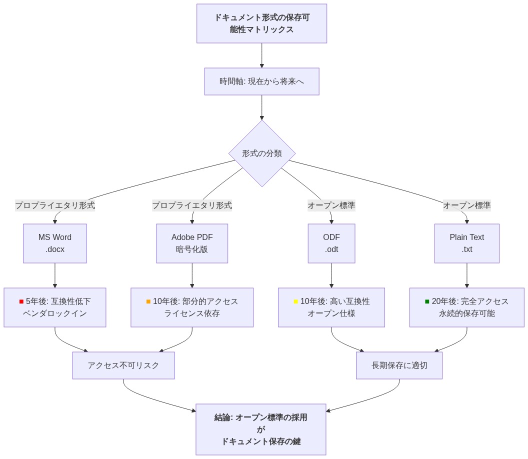 ドキュメント形式の長期保存可能性を示すマトリックス。プロプライエタリ形式(MS Word、Adobe PDF暗号化版)と、オープン標準形式(ODF、Plain Text)を比較。時間経過に伴うアクセス可能性の変化を色分け表示:赤色は5年後の互換性低下、オレンジ色は10年後の部分的アクセス、黄色は10年後の高い互換性、緑色は20年後の完全アクセスを示す。オープン標準形式ほど長期保存に適していることを視覚化。