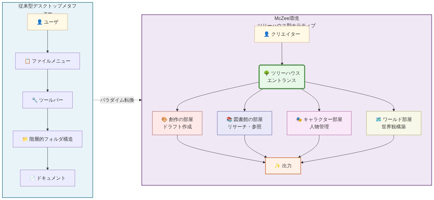 Creative Writerの機能アーキテクチャを従来型デスクトップメタファーとMcZee環境で対比した図。左側は従来型で、ユーザがファイルメニュー→ツールバー→階層的フォルダ構造→ドキュメントへと進む線形フロー。右側はMcZee環境で、クリエイターがツリーハウスエントランスから創作の部屋、図書館の部屋、キャラクター部屋、ワールド部屋へ並列にアクセスでき、各部屋から出力へ統合される非線形フロー。パラダイム転換を示す矢印で両者を結ぶ。