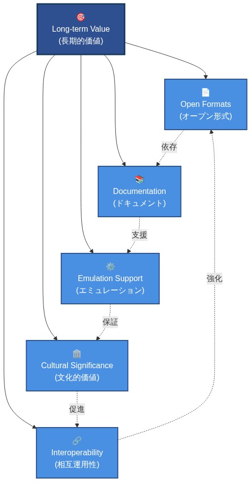 持続可能なソフトウェア設計の原則を示すフレームワーク図。中央に「Long-term Value(長期的価値)」を配置し、周囲に「Open Formats(オープン形式)」「Interoperability(相互運用性)」「Documentation(ドキュメント)」「Emulation Support(エミュレーション支援)」「Cultural Significance(文化的価値)」の5つの要素を放射状に配置。各要素は中央の長期的価値と双方向の矢印で接続され、要素間の相互関係を点線矢印で表示している。