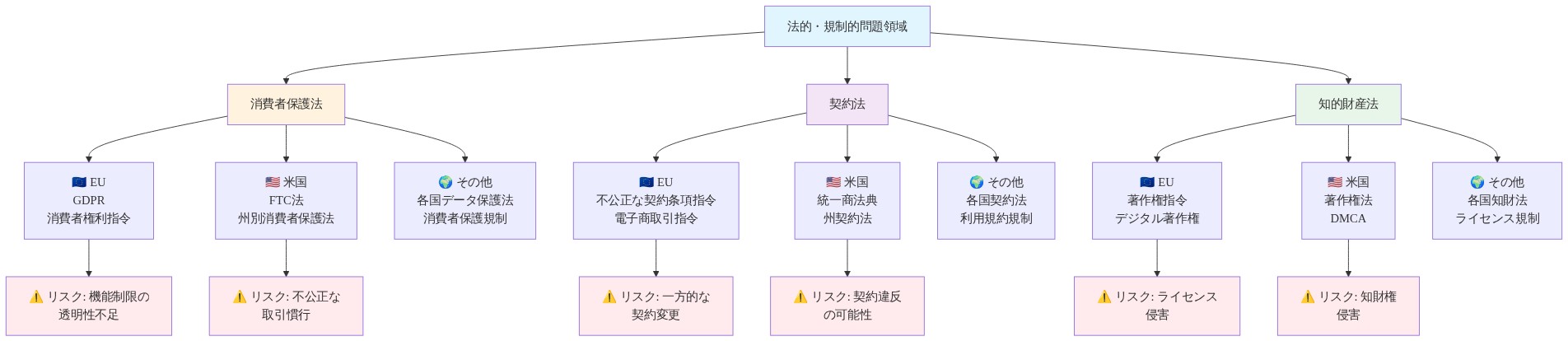 Microsoftの機能制限に関連する法的・規制的問題領域を示すマトリックス図。縦軸に消費者保護法、契約法、知的財産法の3つの法律分野を配置。横軸にEU、米国、その他の地域を配置。各セルには該当する規制フレームワーク(GDPR、FTC法、著作権指令など)を記載し、各領域に関連するリスク要因(透明性不足、不公正な取引慣行、ライセンス侵害など)を表示。