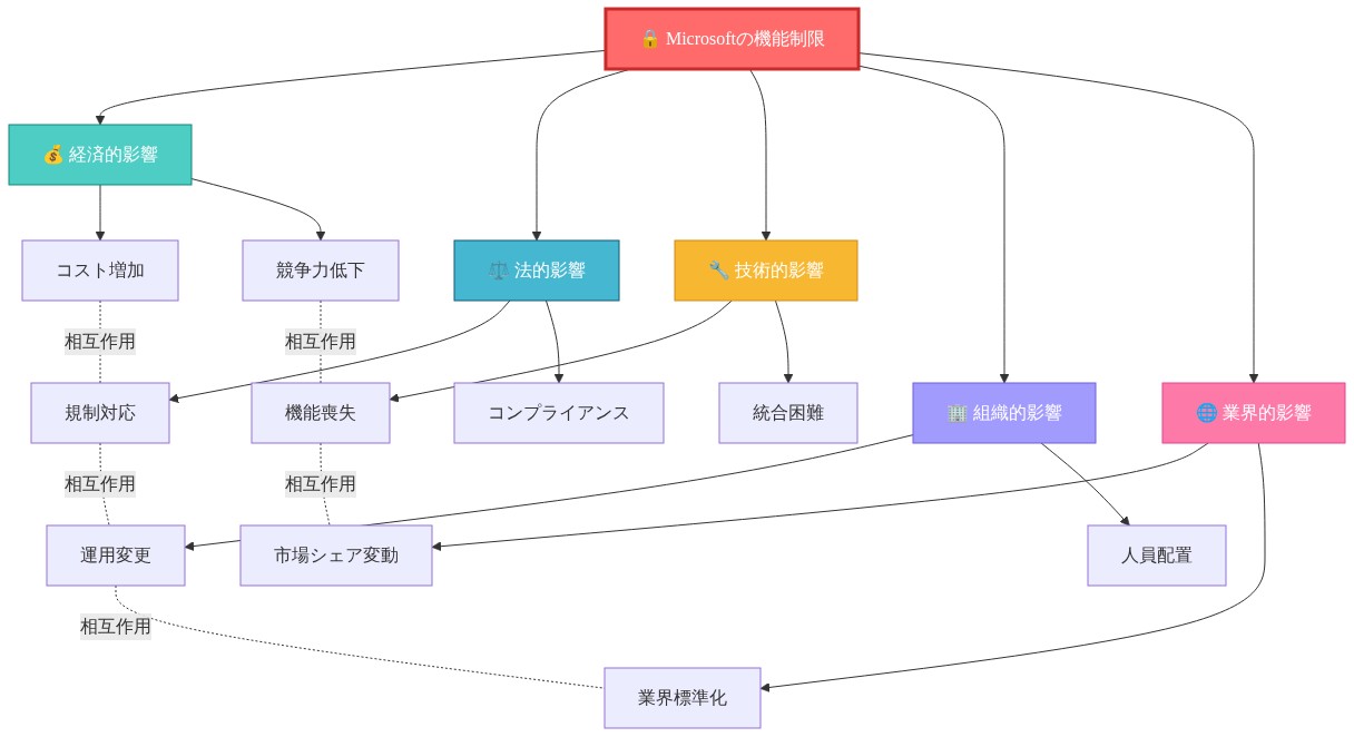 中央に『Microsoftの機能制限』を配置し、周囲に5つの主要な影響領域を放射状に配置した図。経済的影響(コスト増加、競争力低下)、法的影響(規制対応、コンプライアンス)、技術的影響(機能喪失、統合困難)、組織的影響(運用変更、人員配置)、業界的影響(市場シェア変動、業界標準化)が示されており、各領域間の相互関係を点線で表現している。
