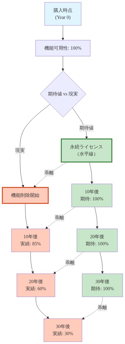 デジタル資産の永続性に関する時系列ダイアグラム。購入時点から30年後までの機能可用性の推移を示す。緑色の水平線で表された永続ライセンスの期待値(100%維持)と、オレンジ色の下降線で表された実際の機能削除(10年後85%、20年後60%、30年後30%)の乖離を視覚化。点線で両者のギャップを強調。
