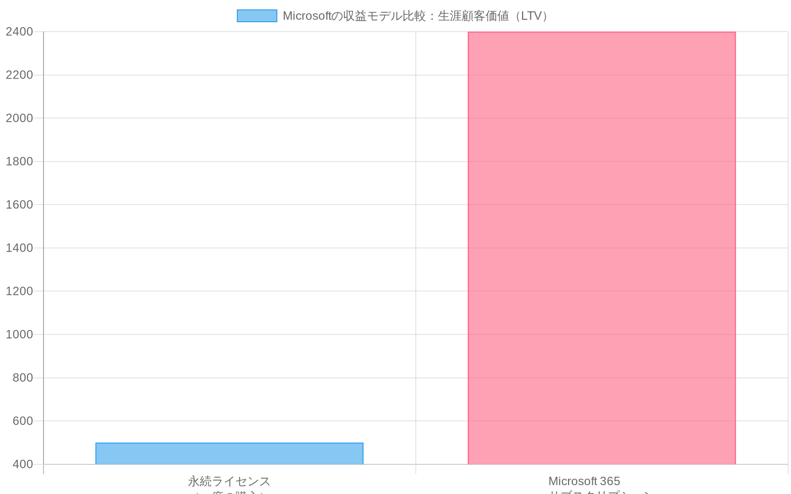 Microsoftの2つの収益モデルの生涯顧客価値を比較した棒グラフ。永続ライセンス(一度の購入)は相対値500であるのに対し、Microsoft 365サブスクリプション(継続的収益)は相対値2400と、約4.8倍高いことを示している。