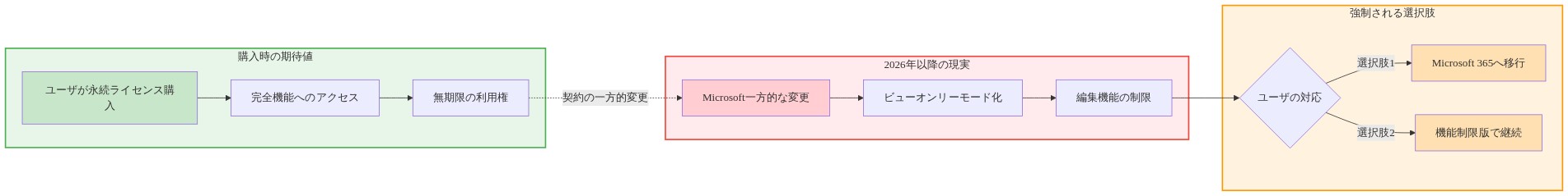 永続ライセンス購入時の期待値(左側:完全機能へのアクセスと無期限利用権)と2026年以降の現実(右側:ビューオンリーモード化と編集機能の制限)を対比する図。点線矢印で契約の一方的変更を示し、最終的にユーザがMicrosoft 365への移行か機能制限版での継続かの選択を迫られることを視覚化。