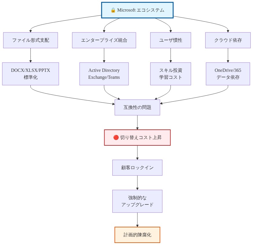 Microsoftエコシステムロックインの構造を示すダイアグラム。中央のMicrosoftから4つの主要因(ファイル形式支配、エンタープライズ統合、ユーザ慣性、クラウド依存)が分岐し、それぞれが具体的な実装例を示す。これらすべてが互換性の問題に収束し、切り替えコストの上昇、顧客ロックイン、強制的なアップグレード、計画的陳腐化へと連鎖する流れを視覚化。