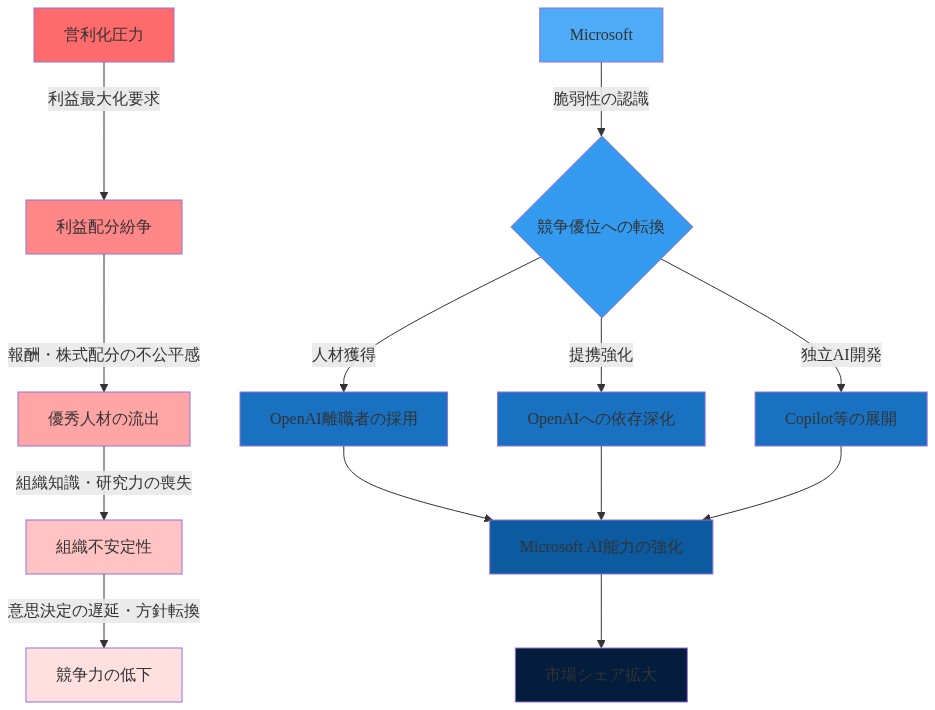 OpenAIの組織的脆弱性を示すフロー図。営利化圧力から始まり、利益配分紛争、優秀人材の流出、組織不安定性、競争力低下へと連鎖する因果関係を赤系で表現。一方、Microsoftはこれらの脆弱性を認識し、人材獲得、提携強化、独立AI開発を通じて競争優位に転換し、最終的に市場シェア拡大に至るプロセスを青系で表現。