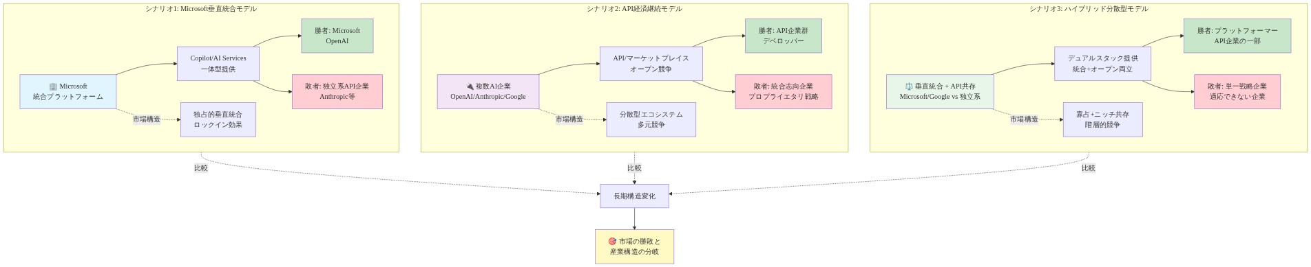 AI産業の3つの長期シナリオを並列比較した図。シナリオ1は Microsoft による垂直統合モデル（勝者：Microsoft/OpenAI、敗者：独立系API企業、市場構造：独占的ロックイン）。シナリオ2はAPI経済継続モデル（勝者：複数AI企業/デベロッパー、敗者：統合志向企業、市場構造：分散型エコシステム）。シナリオ3はハイブリッド分散型モデル（勝者：プラットフォーマー/一部API企業、敗者：単一戦略企業、市場構造：寡占+ニッチ共存）。各シナリオの勝敗と市場構造の違いを色分けで表現。