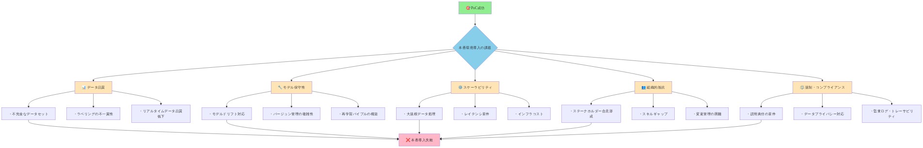 AI/MLモデルのPoC段階から本番環境への導入を阻害する5つの主要因を分類した図。データ品質（不完全なデータセット、ラベリング不一貫性、リアルタイムデータ品質低下）、モデル保守性（ドリフト対応、バージョン管理、再学習パイプライン）、スケーラビリティ（大規模データ処理、レイテンシ、インフラコスト）、組織的抵抗（ステークホルダー合意、スキルギャップ、変更管理）、規制・コンプライアンス（説明責任、プライバシー対応、監査ログ）の各課題が、本番導入失敗に至る経路を示している。