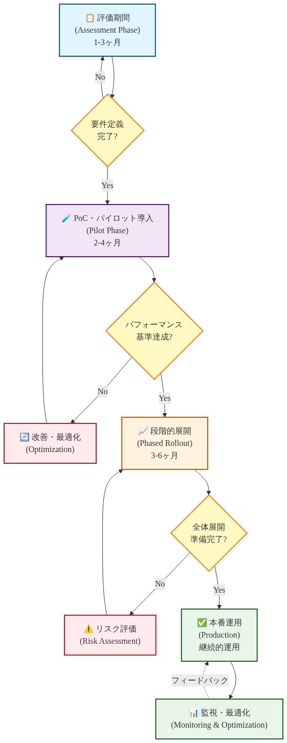 PoC（概念実証）から本番環境への移行プロセスを示すフロー図。評価期間（1-3ヶ月）で要件定義を実施し、パイロット導入（2-4ヶ月）でパフォーマンス基準を検証。基準未達の場合は改善・最適化を実施。基準達成後、段階的展開（3-6ヶ月）を経て、全体展開準備完了後に本番運用へ移行。本番運用後は継続的な監視・最適化を実施し、フィードバックループにより改善を継続する。各段階での意思決定ポイント（ダイヤモンド形）と時間軸が明示されている。