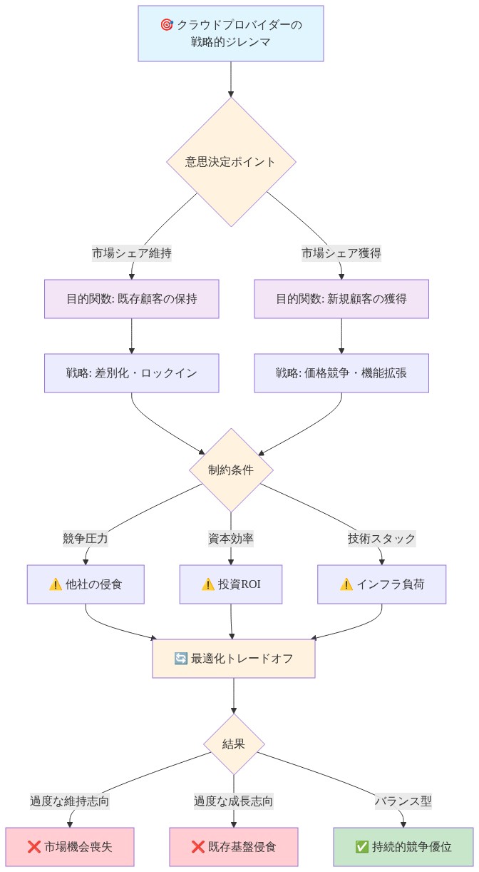 クラウドプロバイダーが直面する戦略的ジレンマを示す図。市場シェア維持と市場シェア獲得という2つの目的関数が、競争圧力・資本効率・技術スタックという3つの制約条件の下で対立する構造を表現。過度な維持志向は市場機会喪失、過度な成長志向は既存基盤侵食をもたらし、バランス型アプローチのみが持続的競争優位を実現することを可視化。