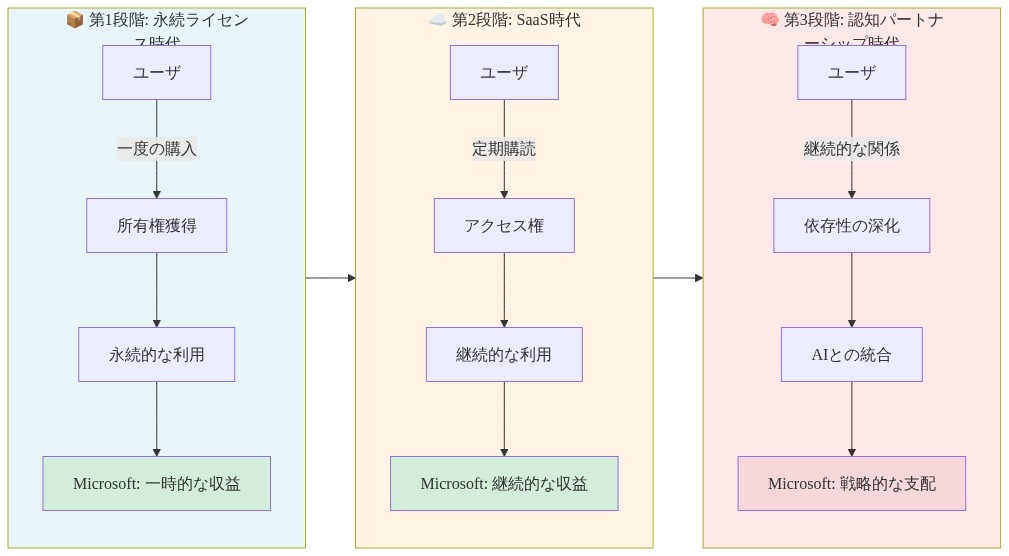 ビジネスモデルの進化を示す3段階のタイムライン図。第1段階は永続ライセンス時代で、ユーザが一度の購入で所有権を獲得し永続的に利用、Microsoftは一時的な収益を得る。第2段階はSaaS時代で、ユーザが定期購読によりアクセス権を得て継続的に利用、Microsoftは継続的な収益を得る。第3段階は認知パートナーシップ時代で、ユーザが継続的な関係を通じてAIに依存し統合され、Microsoftは戦略的な支配を確立する。各段階でのユーザ関係とMicrosoftの収益モデルの変化を左から右へ進行する形で表現。
