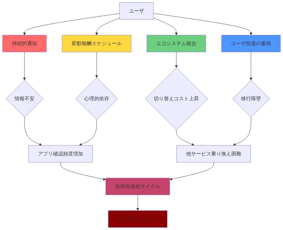 Scoutの依存性メカニズムを示す図。4つの主要な依存性ドライバー（持続的通知による情報不安、変動報酬スケジュールによる心理的依存、エコシステム統合による切り替えコスト、ユーザー投資の蓄積による移行障壁）がユーザーから発生し、アプリ確認頻度の増加と他サービスへの乗り換え困難を経由して、依存性強化サイクルに収束し、最終的にユーザーロックインに至るプロセスを示しています。