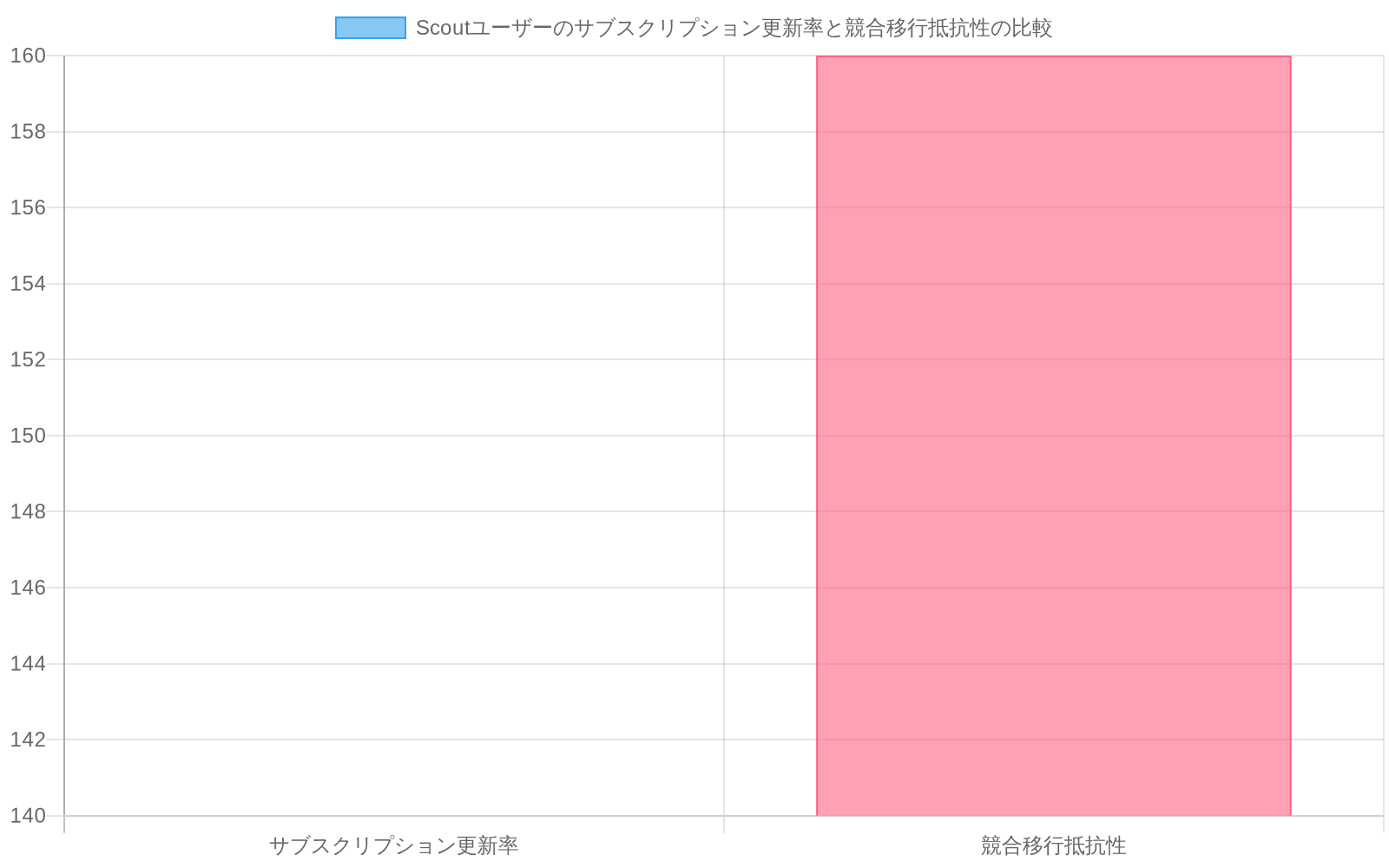 Scout利用者と非利用者を比較した棒グラフ。Scout利用者はサブスクリプション更新率で40%高い（140）、競合移行抵抗性で60%大きい（160）ことを示している。非利用者は両指標で基準値の100。