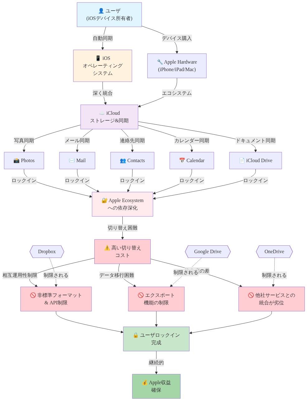 Appleのロックイン戦略を示すシステム図。ユーザがiOSデバイスを購入すると、iOS、Apple Hardware、iCloudが深く統合される。iCloudは写真、メール、連絡先、カレンダー、ドキュメントなど複数のサービスと同期し、ユーザをAppleエコシステムに依存させる。その結果、高い切り替えコストが発生し、非標準フォーマット、API制限、エクスポート機能の制限、他社サービスとの統合の劣位性により、ユーザは競合他社（Dropbox、Google Drive、OneDrive）への移行が困難になる。最終的にユーザロックインが完成し、Appleの継続的な収益が確保される構造を視覚化。