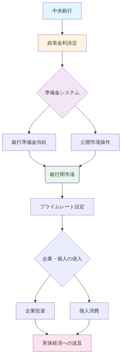 中央銀行の政策金利決定から始まり、準備金システムと公開市場操作を通じて銀行間市場に伝播し、プライムレート設定を経由して企業投資と個人消費に影響を与え、最終的に実体経済への波及に至る金融政策伝播メカニズムの全体フロー。各段階は色分けされており、政策決定層（青）、政策手段層（オレンジ）、金融仲介層（紫）、市場層（緑）、実体経済層（ピンク）を視覚的に区別。