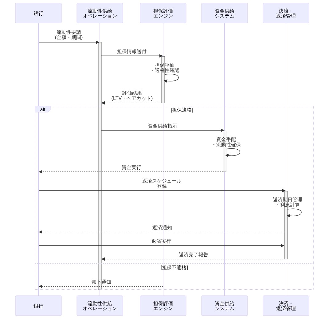 銀行からの流動性要請に始まり、担保評価エンジンによる担保適格性確認、資金供給システムでの資金実行、決済・返済管理システムでの返済管理までの一連のシーケンスフロー。担保が適格の場合は資金供給と返済プロセスが進行し、不適格の場合は却下される条件分岐を含む。