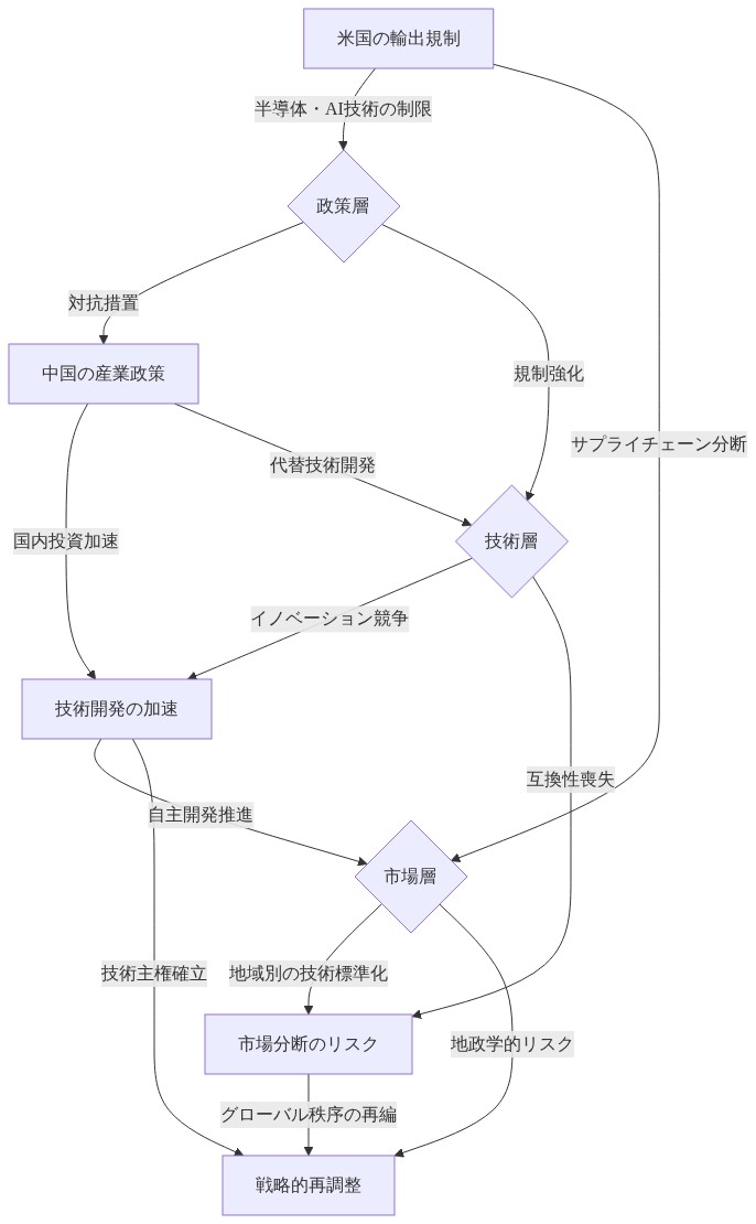 米国の輸出規制と中国の対抗戦略が相互作用し、政策層・技術層・市場層の三層において因果関係を形成する。米国の規制は半導体・AI技術の制限とサプライチェーン分断をもたらし、中国は産業政策と国内投資により技術開発を加速させる。これらが技術層でのイノベーション競争を生み出し、市場層では地域別の技術標準化と市場分断のリスクが顕在化。最終的に戦略的再調整とグローバル秩序の再編へと収束する相互作用を示すシステム図。