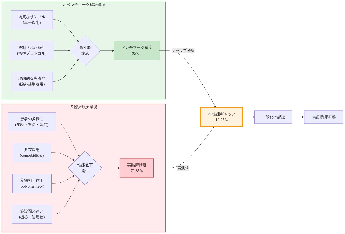 ベンチマーク検証環境と臨床現実環境の対比図。左側の検証環境では均質なサンプル、統制された条件、理想的な患者群により95%以上の高性能を達成。右側の臨床現実では患者の多様性、共存疾患、薬物相互作用、施設間の違いにより70-85%の性能低下が発生。両者の間に10-25%のギャップが存在することを示す。