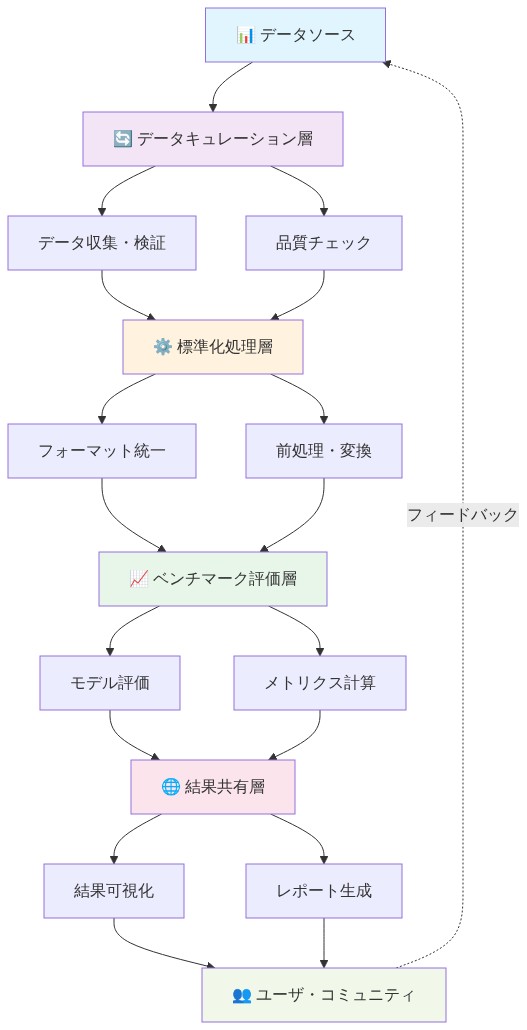 MS-MLBフレームワークの4層構成を示すアーキテクチャ図。上からデータソース、データキュレーション層(データ収集・検証、品質チェック)、標準化処理層(フォーマット統一、前処理・変換)、ベンチマーク評価層(モデル評価、メトリクス計算)、結果共有層(結果可視化、レポート生成)を経由してユーザ・コミュニティに到達。フィードバックループでデータソースに戻る。各層は異なる色で区別され、役割が明確に表現されている。