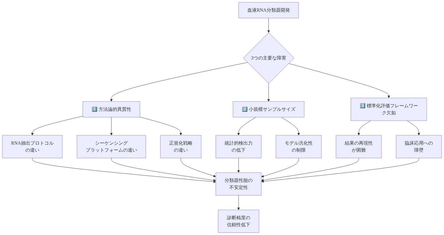 血液RNA分類器開発における3つの主要な障害を示す図。上部の中心ノードから3つの障害(方法論的異質性、小規模サンプルサイズ、標準化評価フレームワーク欠如)が分岐し、各障害がさらに具体的な問題に細分化される。これらすべての問題が最終的に分類器性能の不安定性に集約され、診断精度の信頼性低下につながることを視覚的に表現している。
