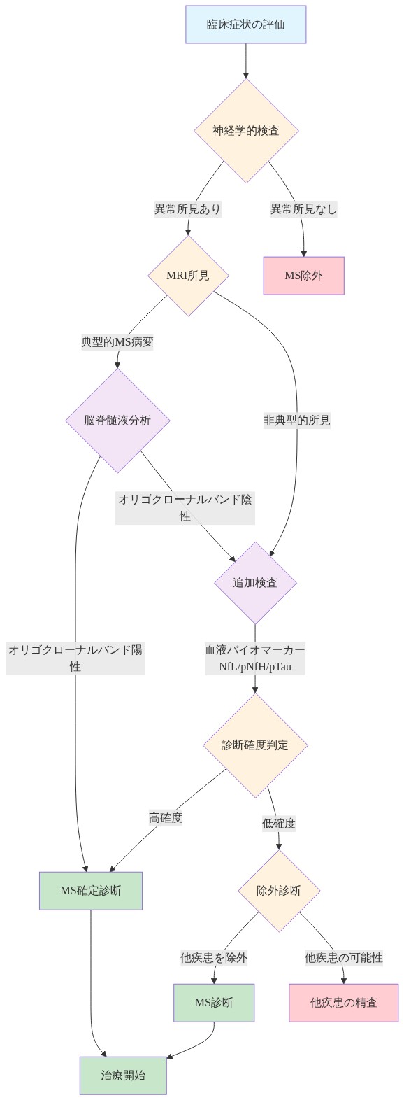 McDonald Criteria 2017年版に基づくMS診断フロー。臨床症状評価から開始し、神経学的検査、MRI所見、脳脊髄液分析(オリゴクローナルバンド検査)、血液バイオマーカー(NfL、pNfH、pTau)を段階的に評価。各段階での判定結果に基づいて診断確度を判定し、除外診断を経てMS確定診断または他疾患の精査へ分岐。診断の複雑性と多段階プロセスを可視化。