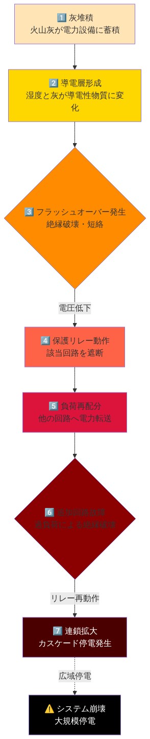 火山灰による連鎖的停電メカニズムを7段階で示すフロー図。灰堆積から始まり、導電層形成、フラッシュオーバー発生、保護リレー動作、負荷再配分、追加回路故障を経て、最終的に連鎖拡大によるカスケード停電に至るプロセスを上から下へ流れで表現。各段階は色分けされており、危機度が増すにつれて色が濃くなる。