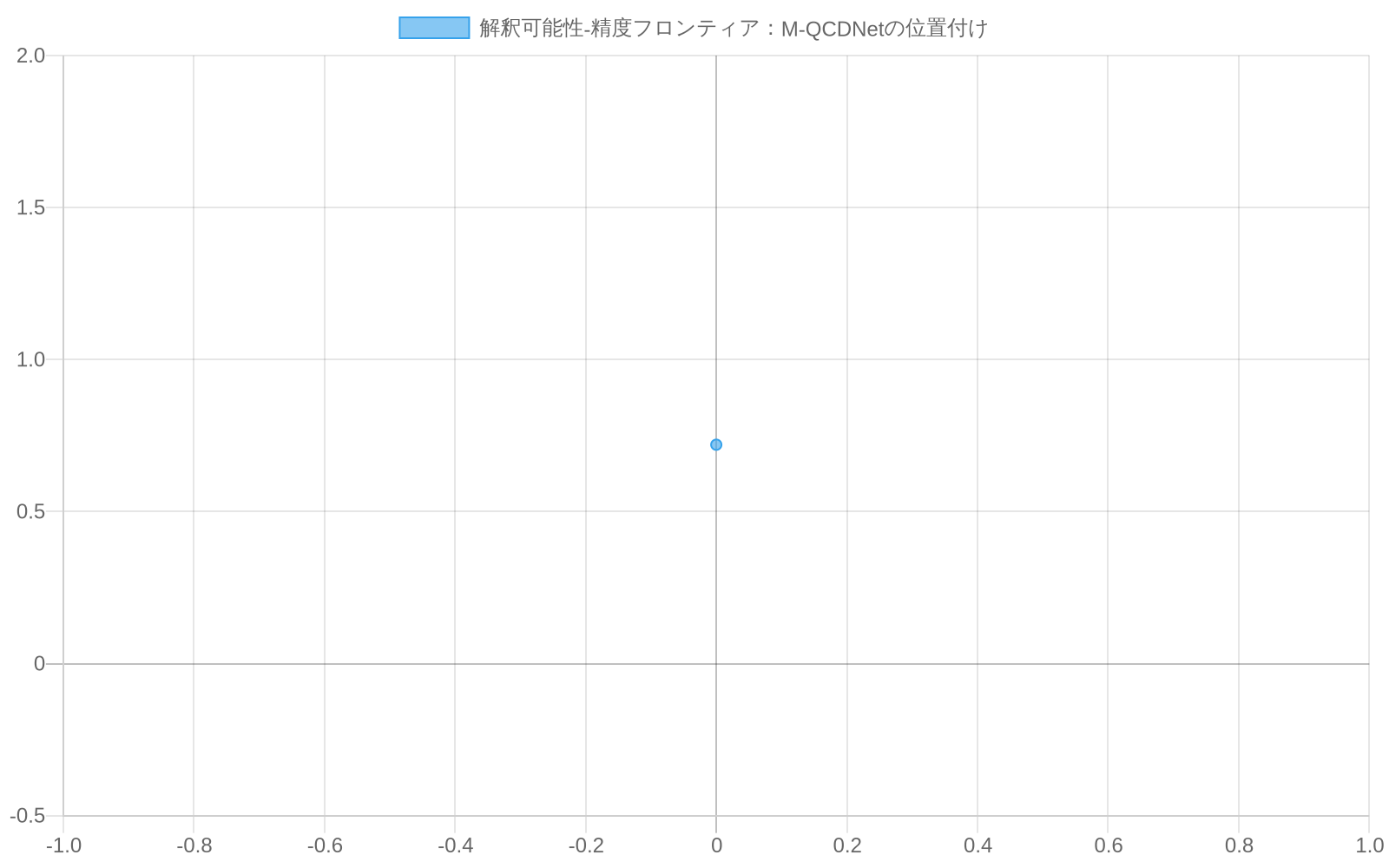 散布図で、X軸に解釈可能性スコア（0-1）、Y軸に予測精度AUC/F1スコア（0-1）を配置。従来的CDM（赤点、解釈可能性0.85・精度0.72）、標準ニューラルネットワーク（青緑点、解釈可能性0.35・精度0.88）、M-QCDNet（黄色点、複数データセット）が表示される。M-QCDNetの3つのデータセット結果（解釈可能性0.76-0.80、精度0.89-0.92）は、従来手法よりも高い精度を保ちながら高い解釈可能性を実現し、フロンティアの上部に位置していることを示す。