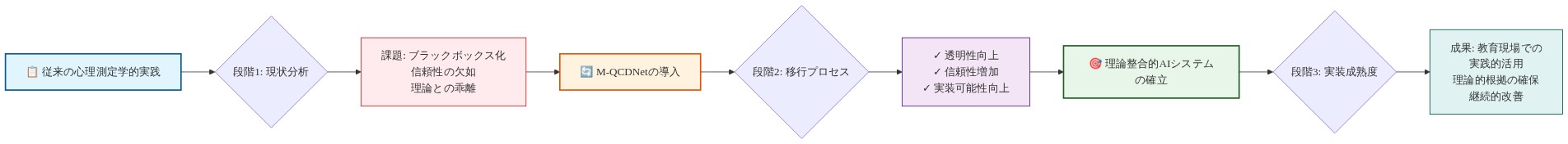 従来の心理測定学的実践からM-QCDNetの導入を経て、理論整合的AIシステムの確立に至る3段階の移行フロー。各段階で課題分析、透明性・信頼性・実装可能性の向上、最終的な教育現場での実践的活用と理論的根拠の確保を示す。