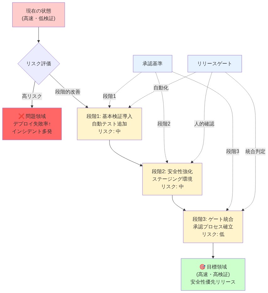 デプロイメント速度と安全性のバランスを示すマトリックス図。現在の問題領域(高速・低検証)から目標領域(高速・高検証)への3段階の移行パスを表示。各段階で基本検証導入、安全性強化、ゲート統合を実施し、リスク評価と承認基準、リリースゲートの自動化・人的確認・統合判定を明示している。